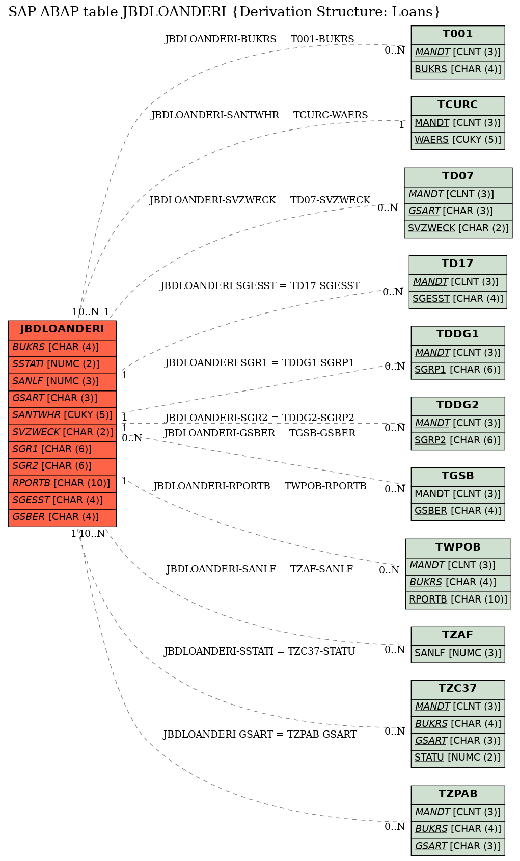 E-R Diagram for table JBDLOANDERI (Derivation Structure: Loans)