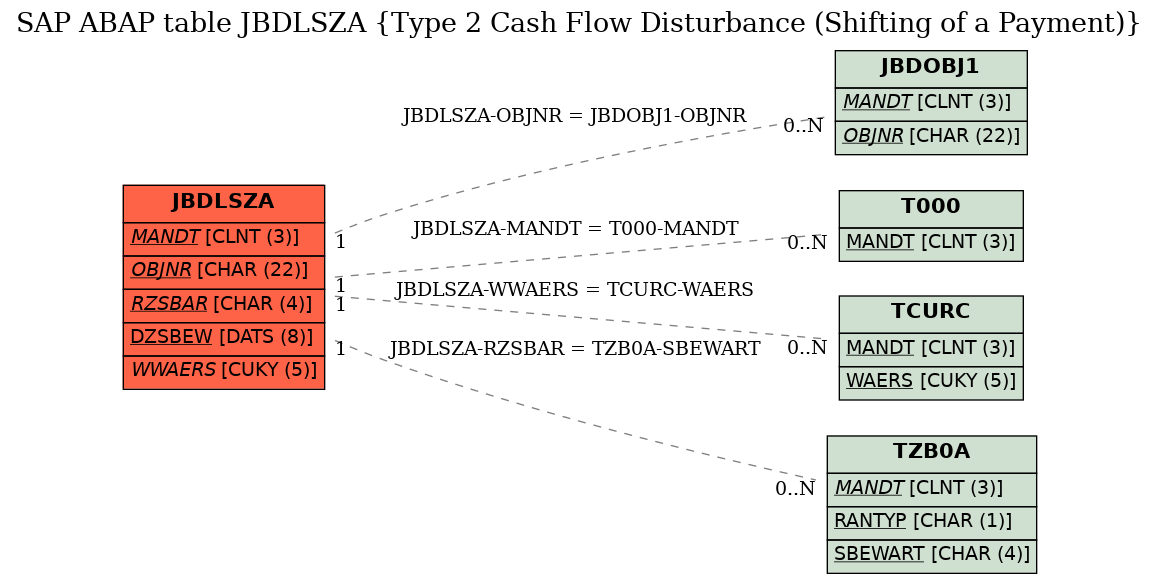 E-R Diagram for table JBDLSZA (Type 2 Cash Flow Disturbance (Shifting of a Payment))