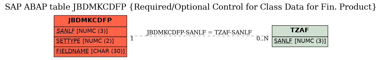 E-R Diagram for table JBDMKCDFP (Required/Optional Control for Class Data for Fin. Product)