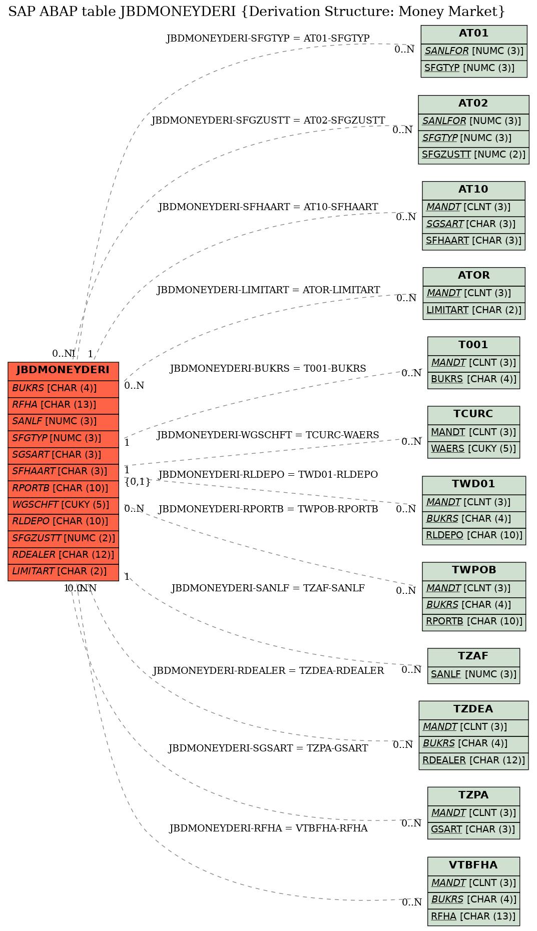 E-R Diagram for table JBDMONEYDERI (Derivation Structure: Money Market)