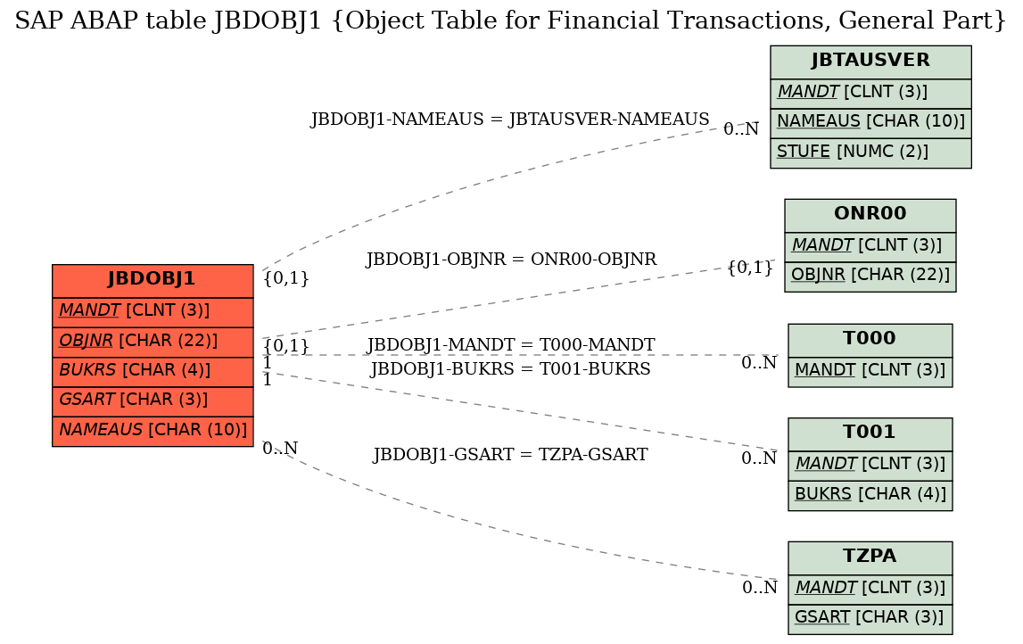 E-R Diagram for table JBDOBJ1 (Object Table for Financial Transactions, General Part)