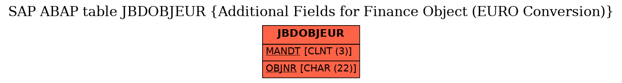 E-R Diagram for table JBDOBJEUR (Additional Fields for Finance Object (EURO Conversion))