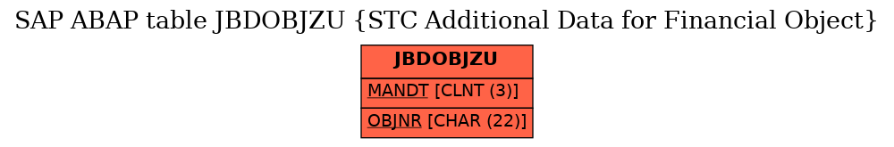 E-R Diagram for table JBDOBJZU (STC Additional Data for Financial Object)