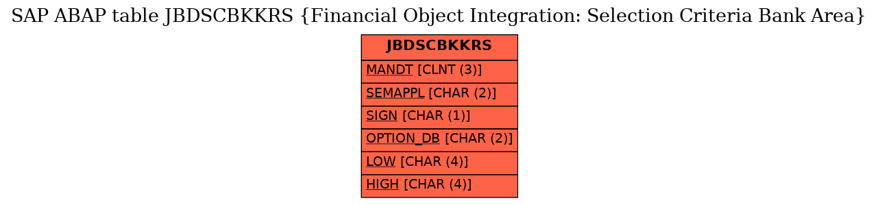 E-R Diagram for table JBDSCBKKRS (Financial Object Integration: Selection Criteria Bank Area)