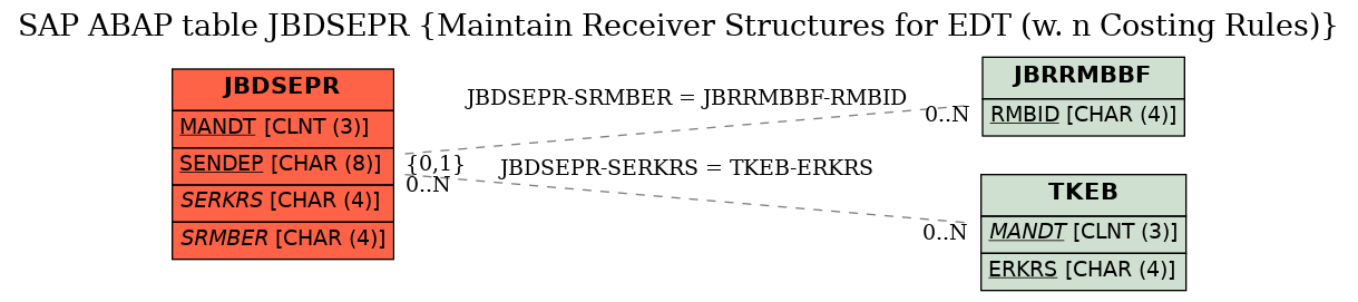 E-R Diagram for table JBDSEPR (Maintain Receiver Structures for EDT (w. n Costing Rules))