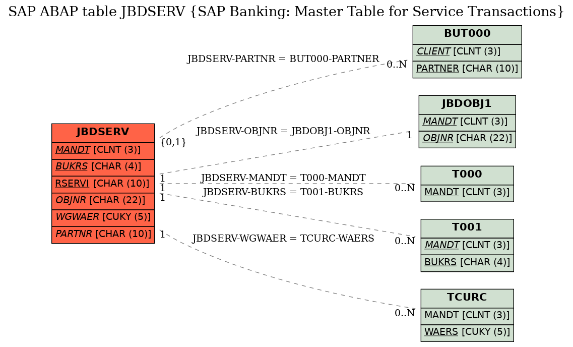 E-R Diagram for table JBDSERV (SAP Banking: Master Table for Service Transactions)