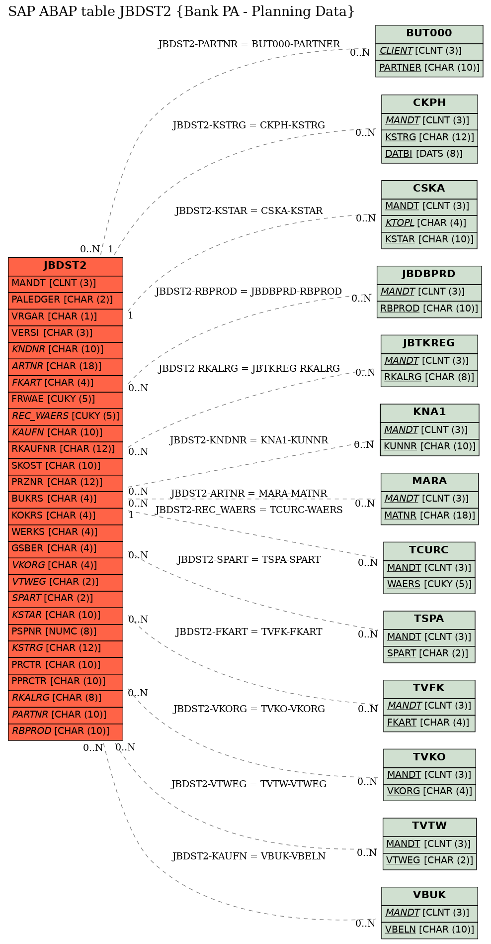 E-R Diagram for table JBDST2 (Bank PA - Planning Data)