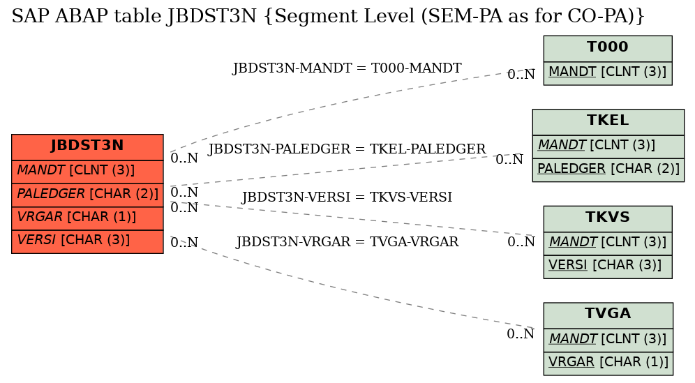 E-R Diagram for table JBDST3N (Segment Level (SEM-PA as for CO-PA))