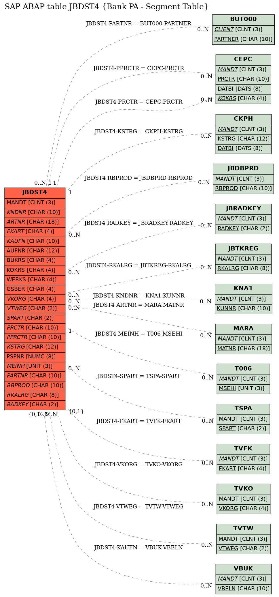 E-R Diagram for table JBDST4 (Bank PA - Segment Table)