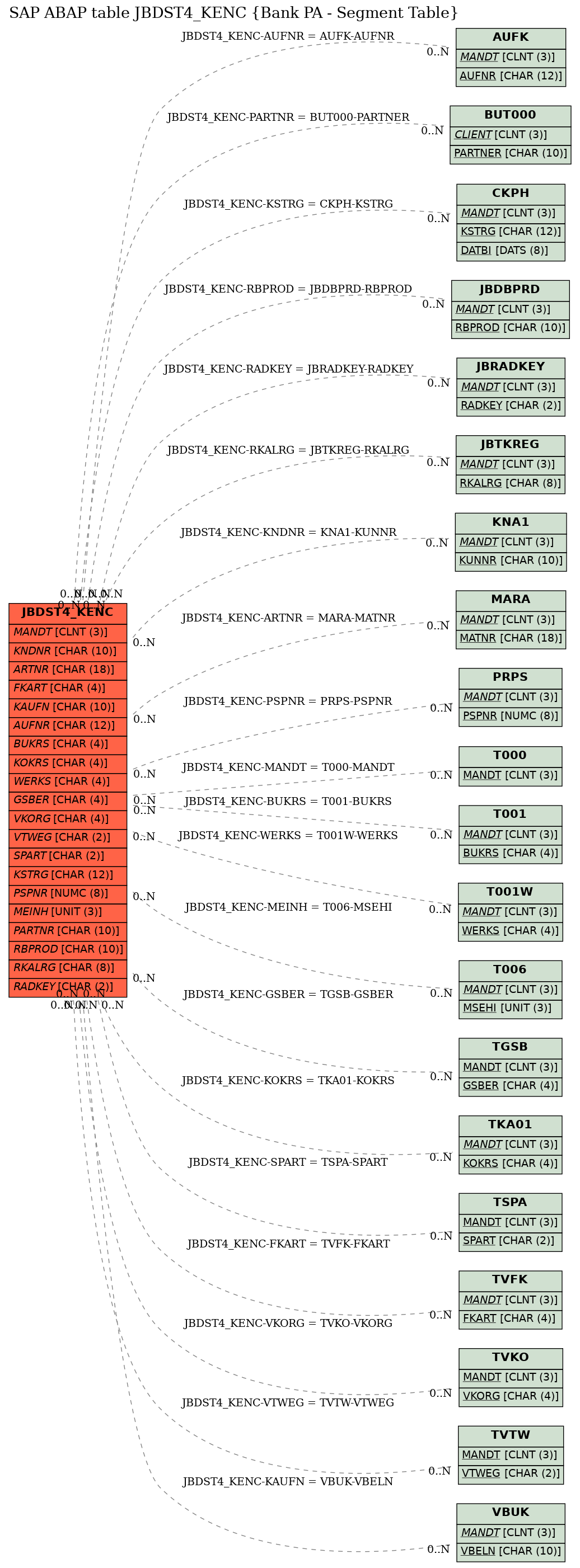 E-R Diagram for table JBDST4_KENC (Bank PA - Segment Table)