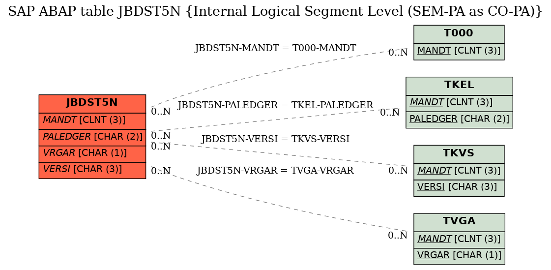 E-R Diagram for table JBDST5N (Internal Logical Segment Level (SEM-PA as CO-PA))