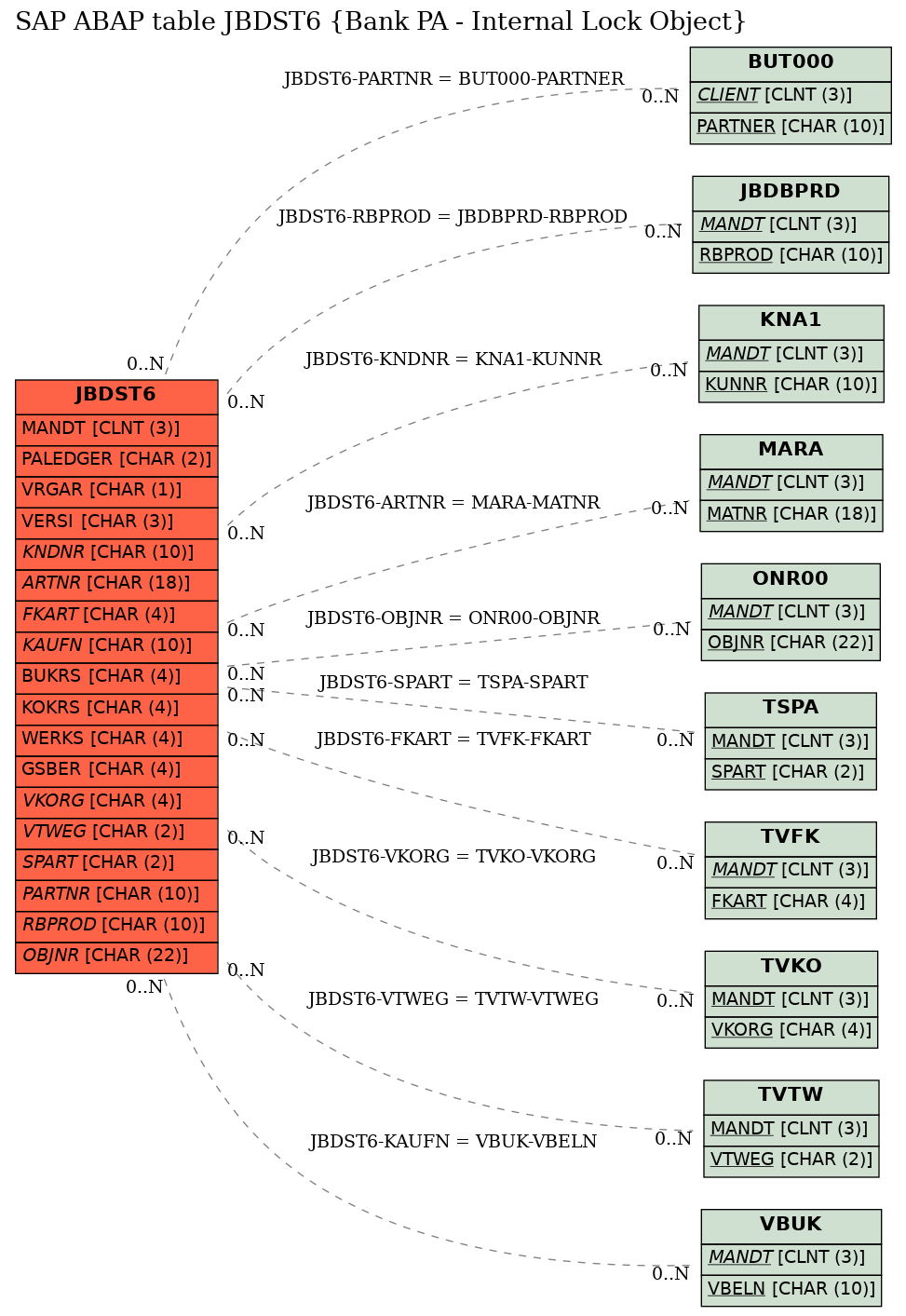 E-R Diagram for table JBDST6 (Bank PA - Internal Lock Object)