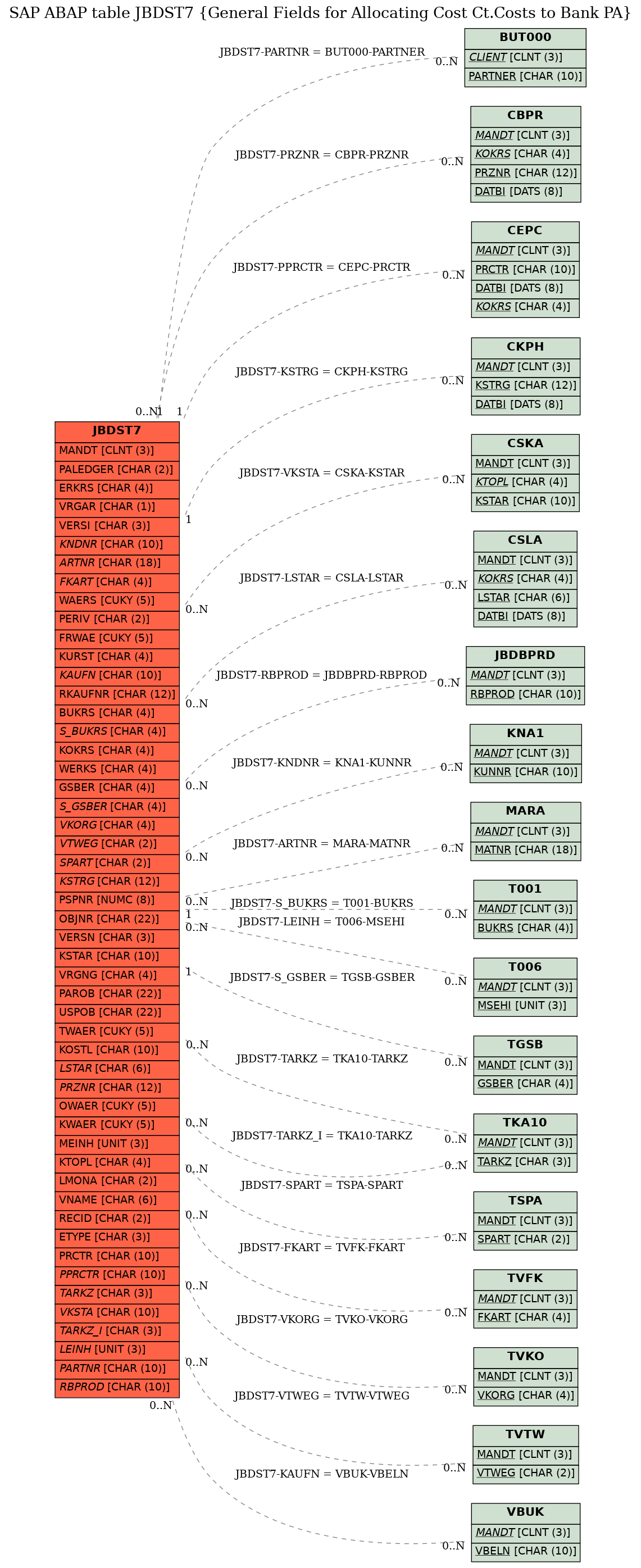 E-R Diagram for table JBDST7 (General Fields for Allocating Cost Ct.Costs to Bank PA)