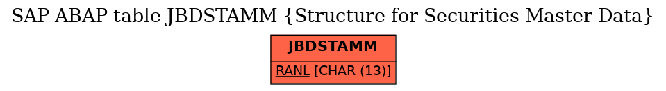 E-R Diagram for table JBDSTAMM (Structure for Securities Master Data)