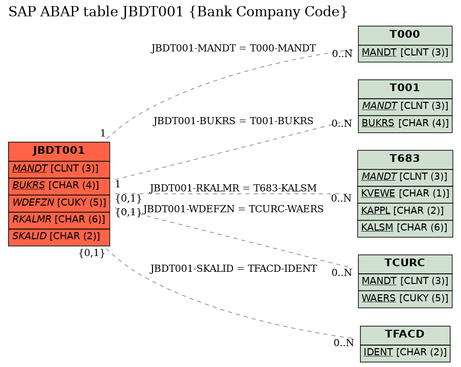 E-R Diagram for table JBDT001 (Bank Company Code)