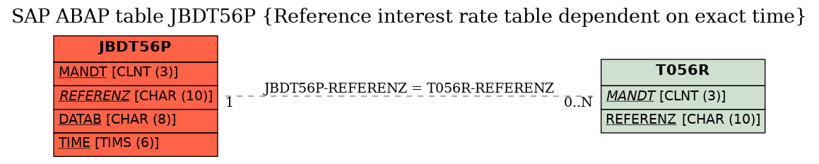 E-R Diagram for table JBDT56P (Reference interest rate table dependent on exact time)