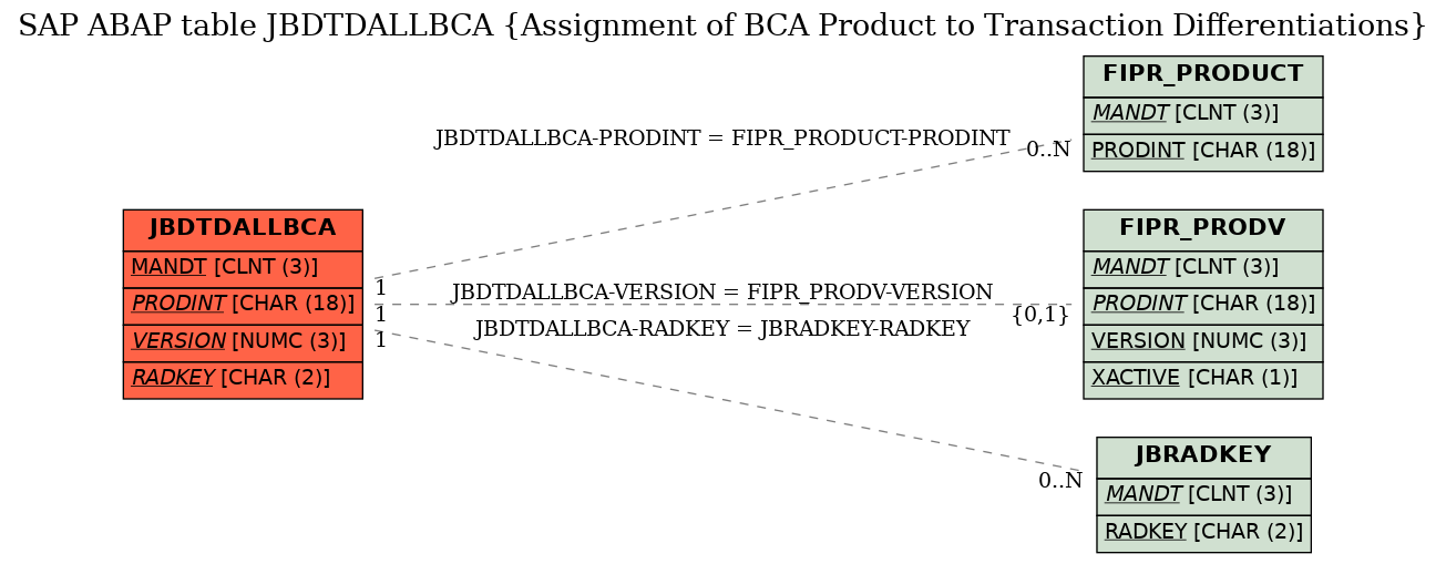 E-R Diagram for table JBDTDALLBCA (Assignment of BCA Product to Transaction Differentiations)