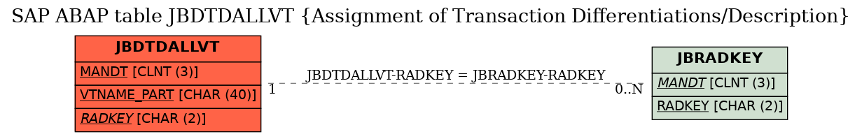 E-R Diagram for table JBDTDALLVT (Assignment of Transaction Differentiations/Description)