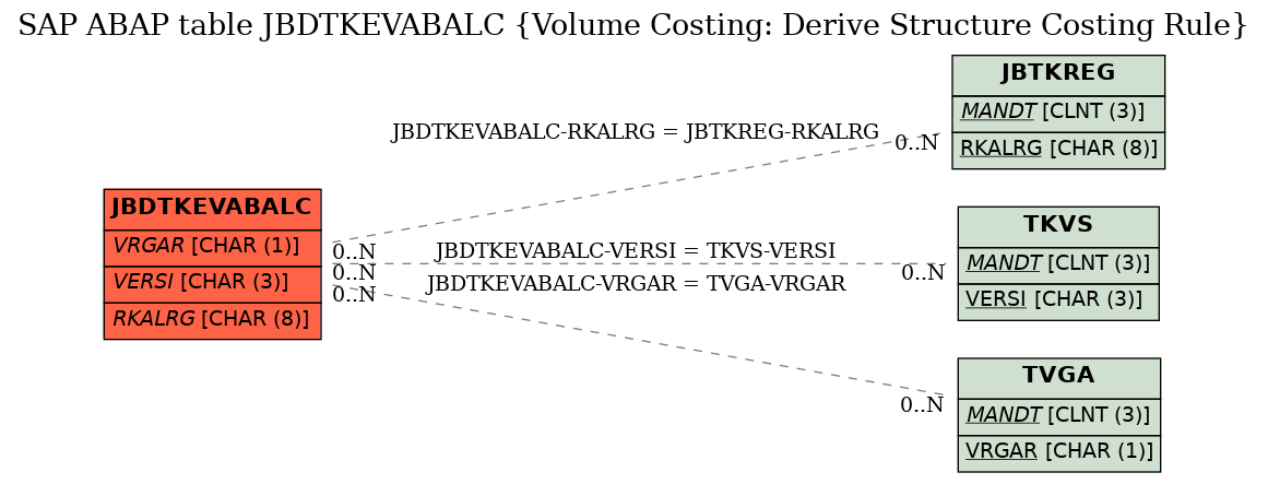 E-R Diagram for table JBDTKEVABALC (Volume Costing: Derive Structure Costing Rule)