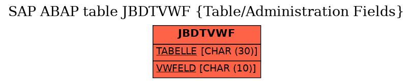 E-R Diagram for table JBDTVWF (Table/Administration Fields)