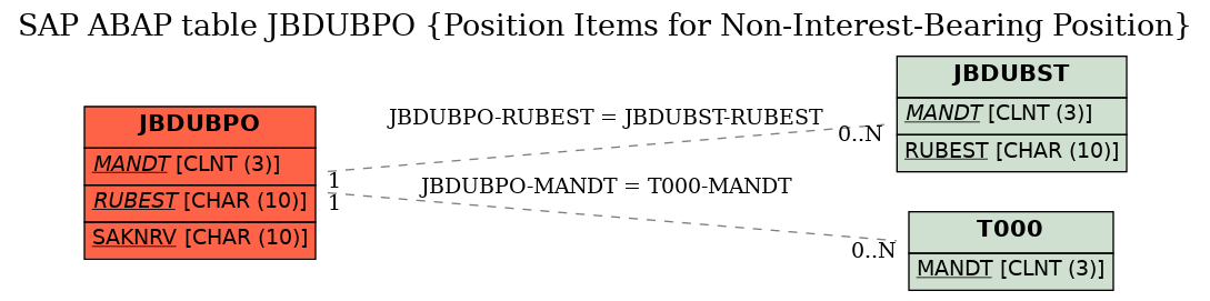 E-R Diagram for table JBDUBPO (Position Items for Non-Interest-Bearing Position)