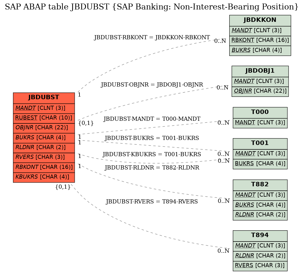 E-R Diagram for table JBDUBST (SAP Banking: Non-Interest-Bearing Position)