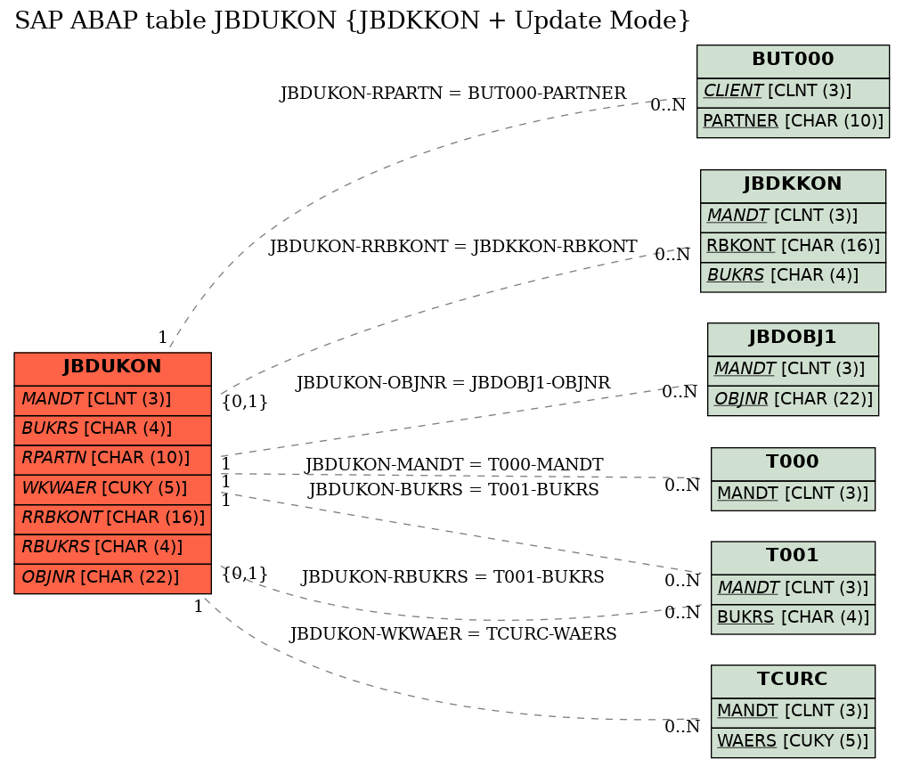 E-R Diagram for table JBDUKON (JBDKKON + Update Mode)