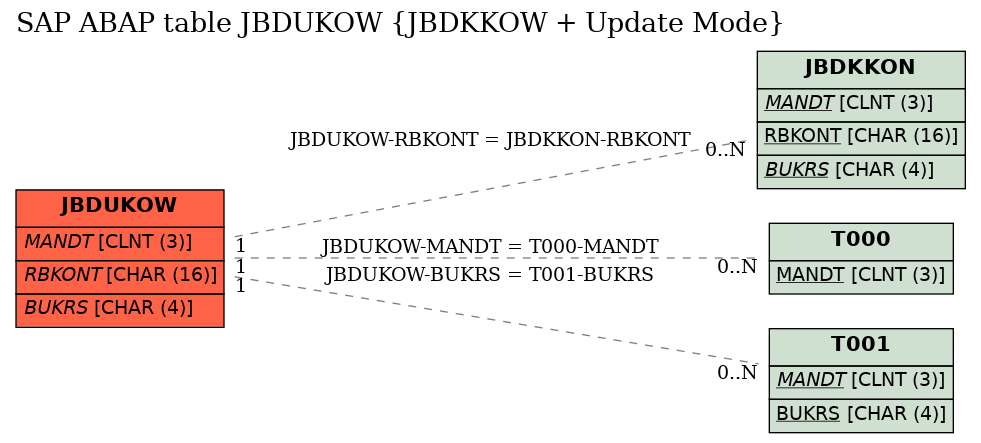 E-R Diagram for table JBDUKOW (JBDKKOW + Update Mode)