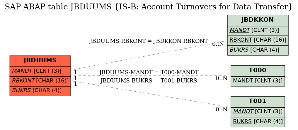 E-R Diagram for table JBDUUMS (IS-B: Account Turnovers for Data Transfer)