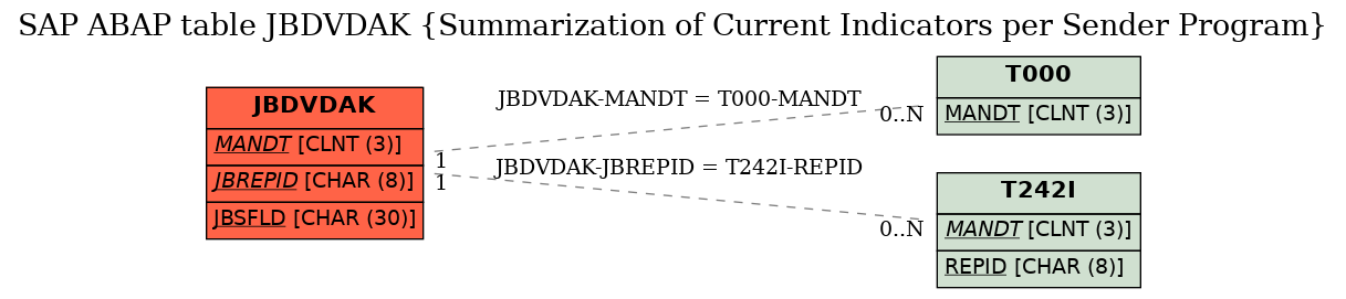 E-R Diagram for table JBDVDAK (Summarization of Current Indicators per Sender Program)