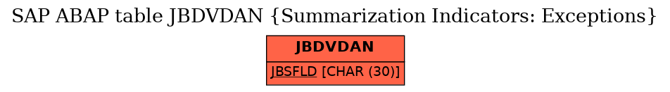 E-R Diagram for table JBDVDAN (Summarization Indicators: Exceptions)