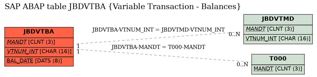 E-R Diagram for table JBDVTBA (Variable Transaction - Balances)