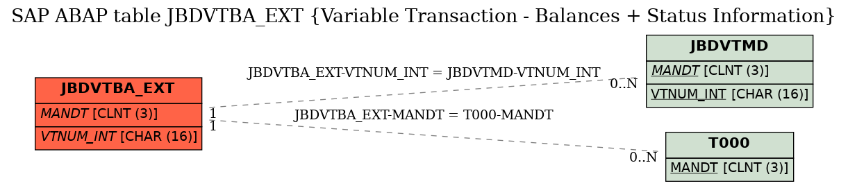 E-R Diagram for table JBDVTBA_EXT (Variable Transaction - Balances + Status Information)