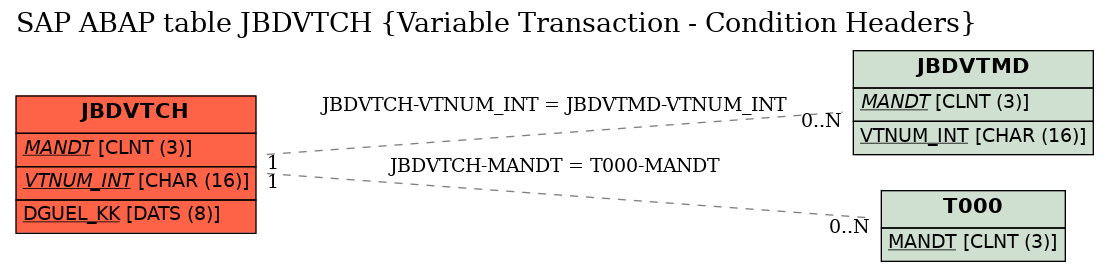 E-R Diagram for table JBDVTCH (Variable Transaction - Condition Headers)