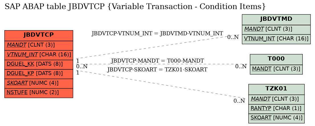 E-R Diagram for table JBDVTCP (Variable Transaction - Condition Items)