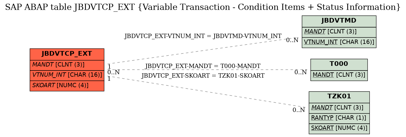 E-R Diagram for table JBDVTCP_EXT (Variable Transaction - Condition Items + Status Information)