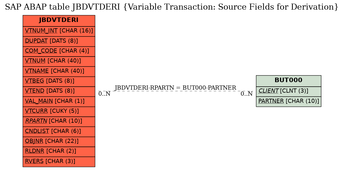 E-R Diagram for table JBDVTDERI (Variable Transaction: Source Fields for Derivation)