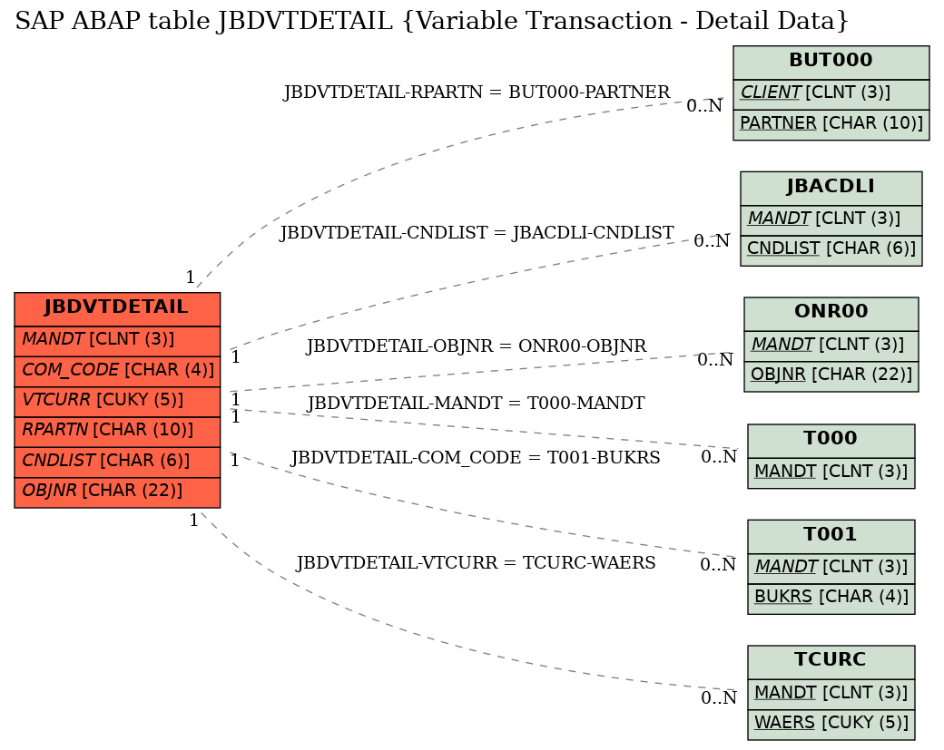 E-R Diagram for table JBDVTDETAIL (Variable Transaction - Detail Data)