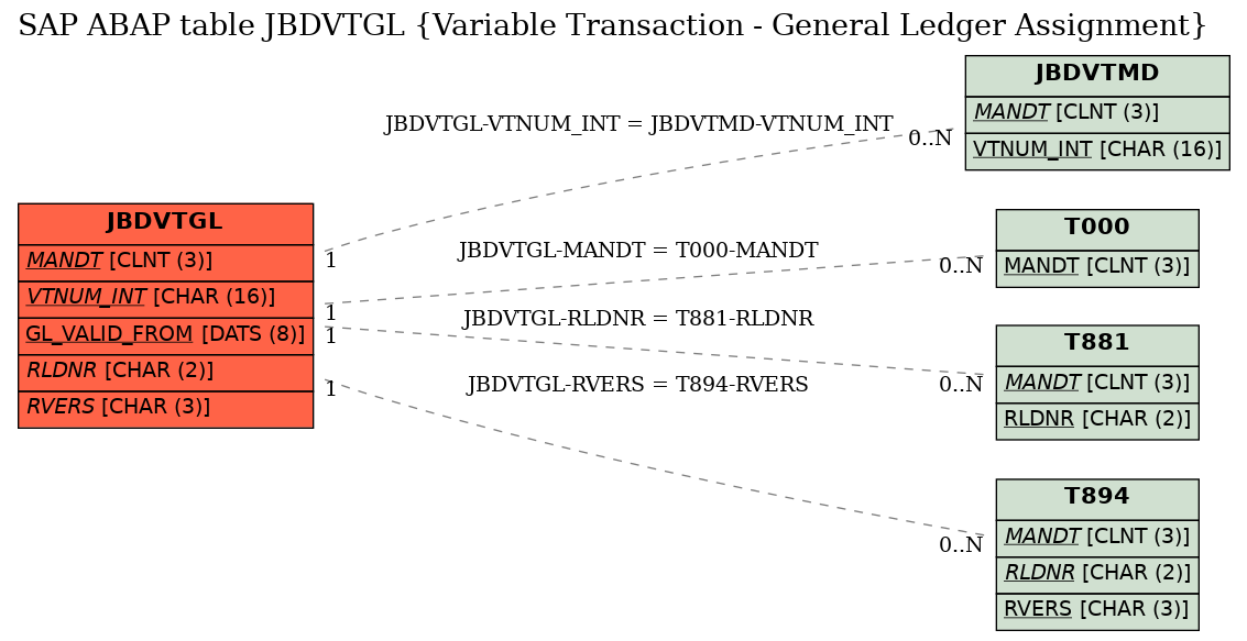 E-R Diagram for table JBDVTGL (Variable Transaction - General Ledger Assignment)