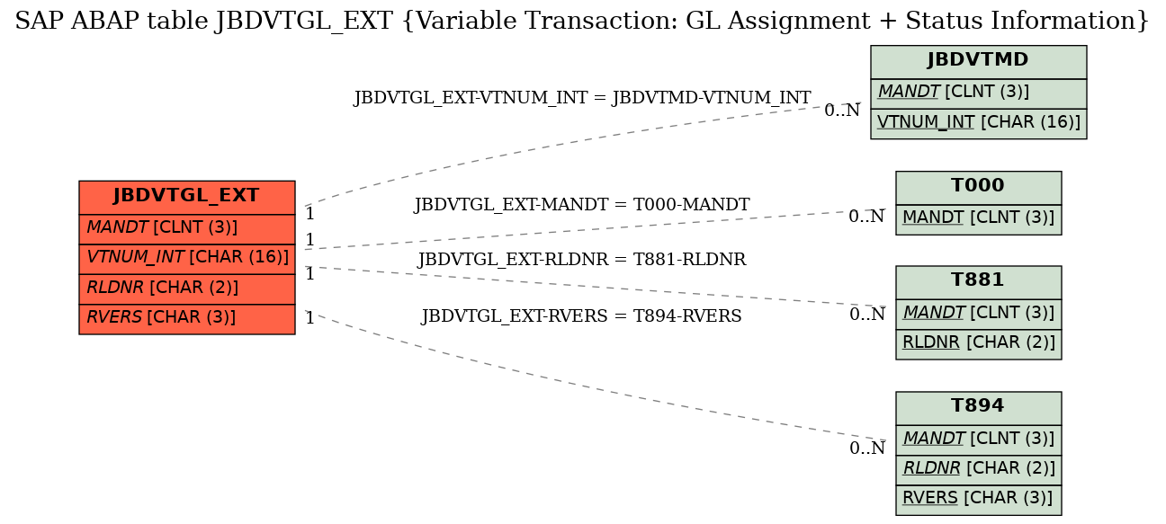 E-R Diagram for table JBDVTGL_EXT (Variable Transaction: GL Assignment + Status Information)