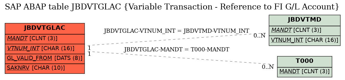 E-R Diagram for table JBDVTGLAC (Variable Transaction - Reference to FI G/L Account)