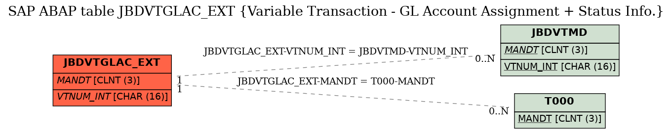 E-R Diagram for table JBDVTGLAC_EXT (Variable Transaction - GL Account Assignment + Status Info.)