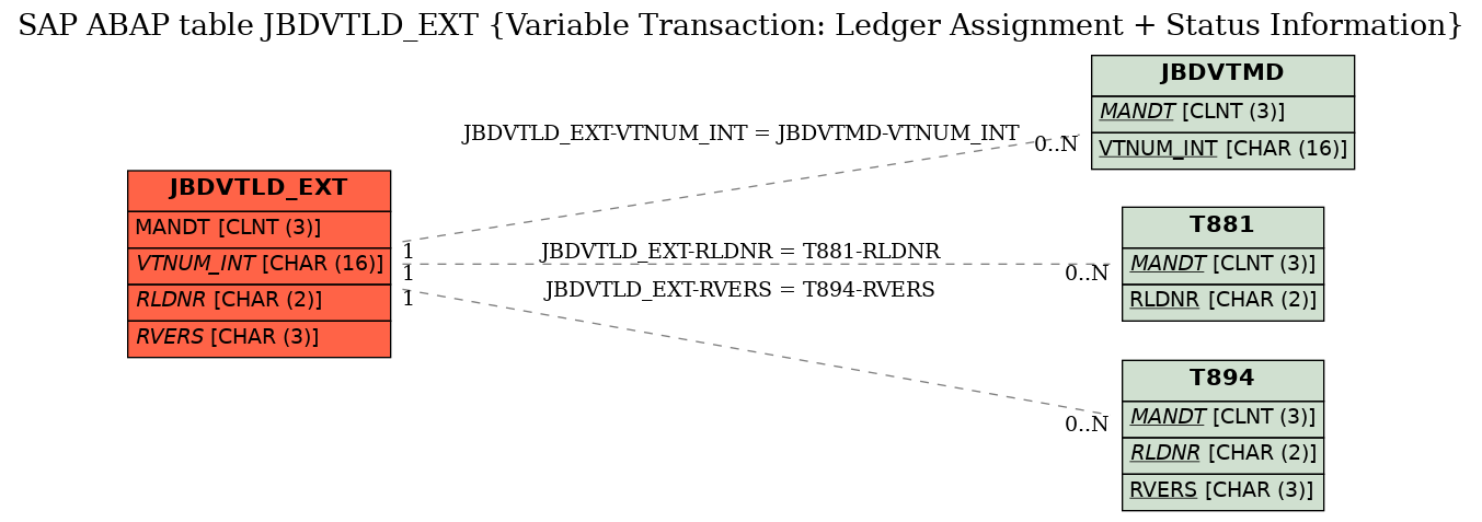 E-R Diagram for table JBDVTLD_EXT (Variable Transaction: Ledger Assignment + Status Information)