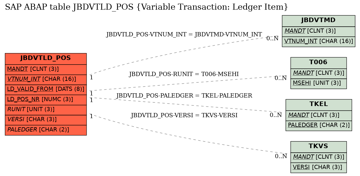 E-R Diagram for table JBDVTLD_POS (Variable Transaction: Ledger Item)