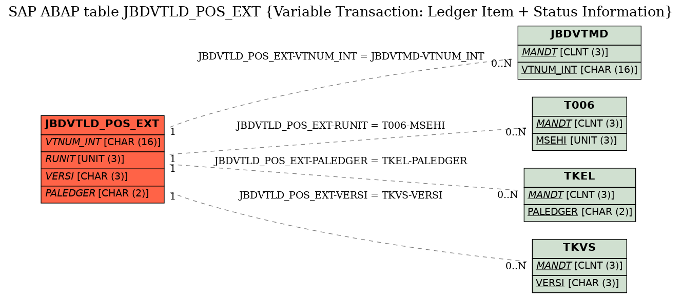 E-R Diagram for table JBDVTLD_POS_EXT (Variable Transaction: Ledger Item + Status Information)