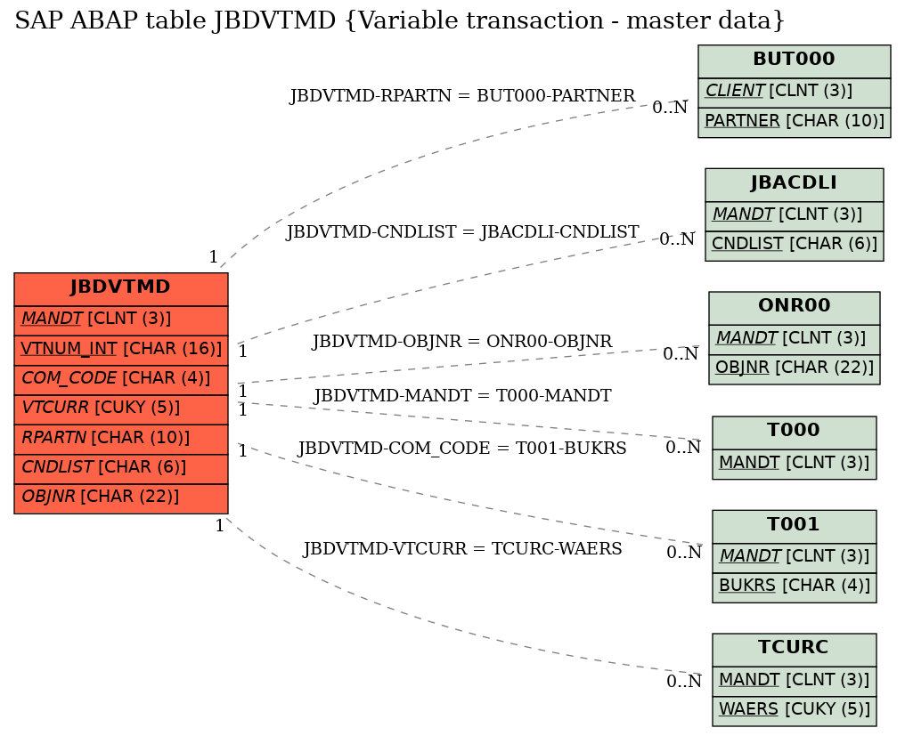 E-R Diagram for table JBDVTMD (Variable transaction - master data)