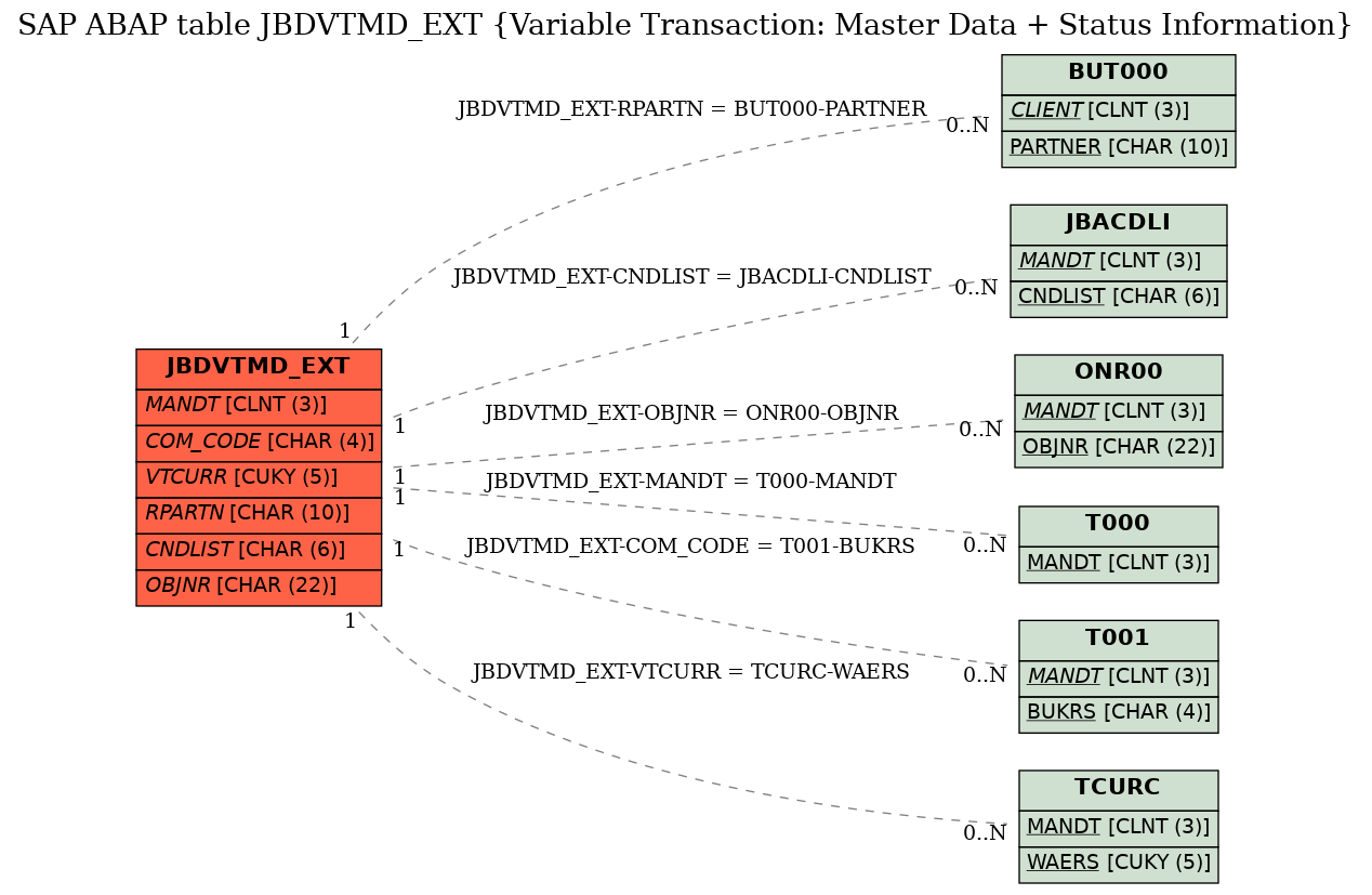 E-R Diagram for table JBDVTMD_EXT (Variable Transaction: Master Data + Status Information)