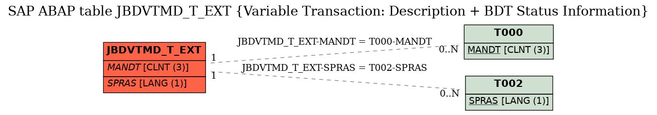 E-R Diagram for table JBDVTMD_T_EXT (Variable Transaction: Description + BDT Status Information)