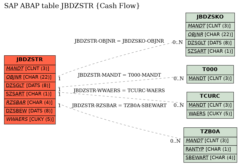 E-R Diagram for table JBDZSTR (Cash Flow)