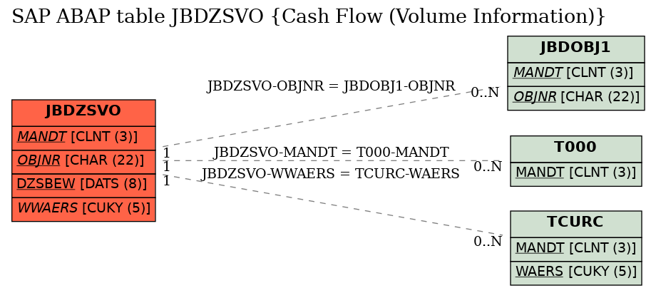 E-R Diagram for table JBDZSVO (Cash Flow (Volume Information))